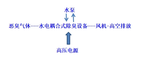 工艺流程