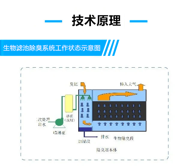 生物滤池除臭工作原理