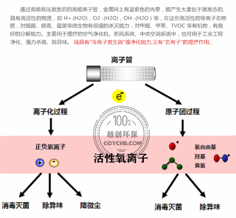 越创高能离子空气净化器工作原理