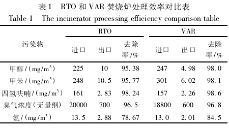 RTO和VAR焚烧炉在某制药企业废气治理中的应用