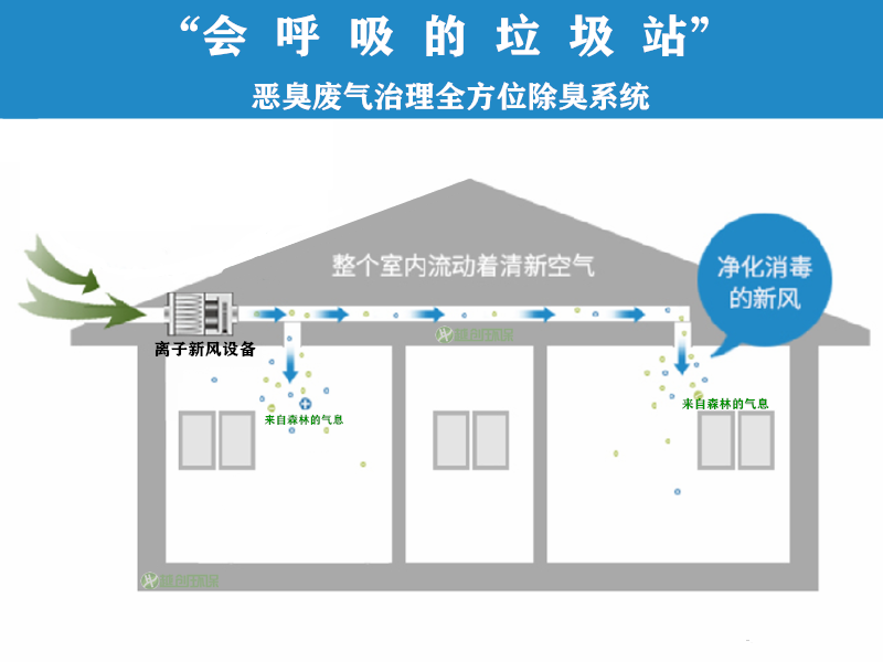 垃圾站除臭设备