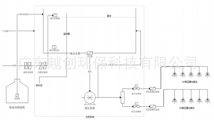 高压喷雾除臭系统工作原理