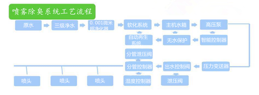 喷雾除臭系统工作原理