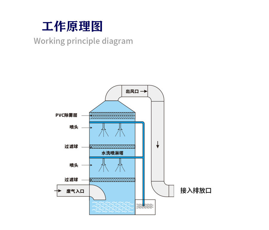 不锈钢旋流酸雾喷淋除臭塔