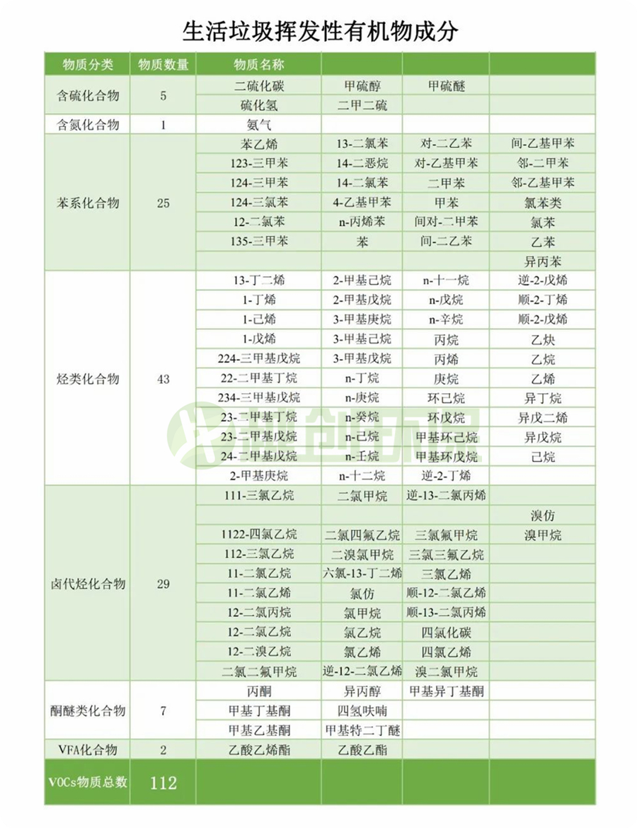 生活垃圾除臭