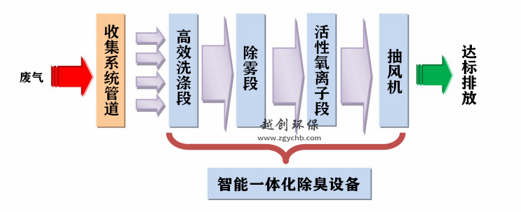 实验室一体化扰流喷淋除臭设备